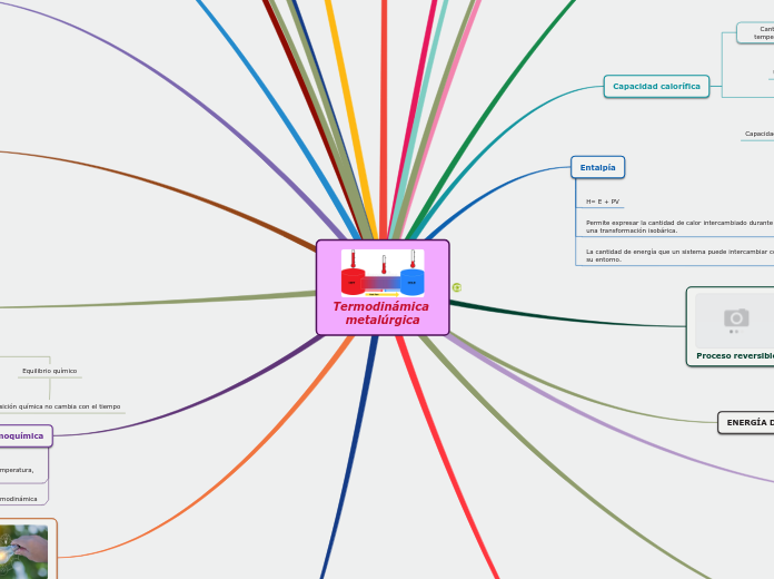 Sample Mind Map