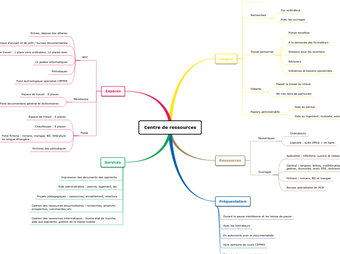 Centre de ressources