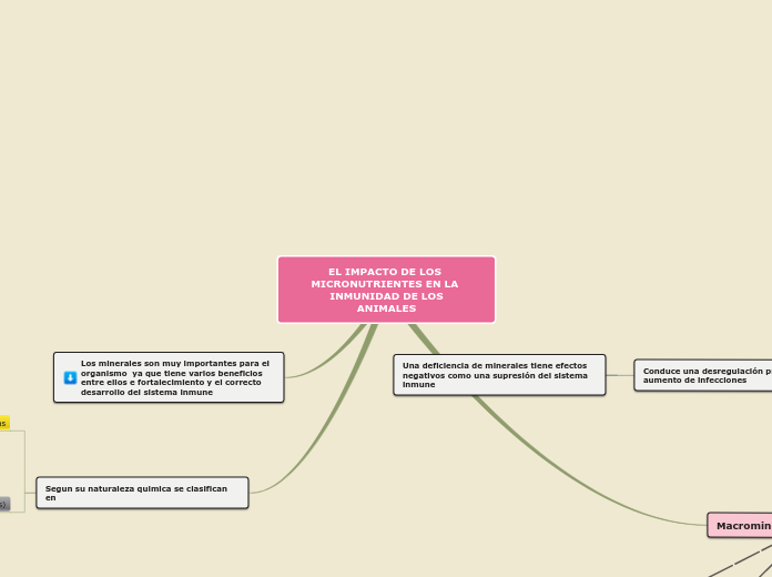 EL IMPACTO DE LOS MICRONUTRIENTES EN LA INMUNIDAD DE LOS
ANIMALES