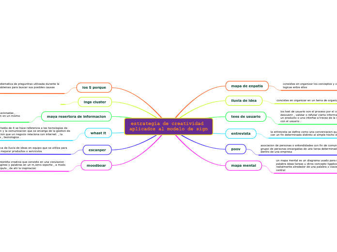 estrategia de creatividad aplicados al modelo de sign