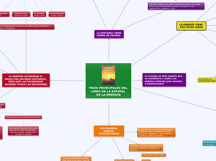 TESIS PRINCIPALES DEL LIBRO EN LA ESPIRAL DE LA ENERGÍA