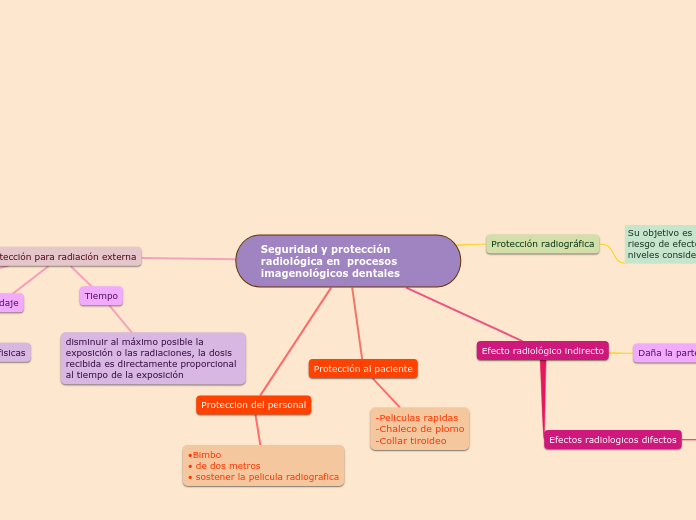 Seguridad y protección            radiológica en  procesos   imagenológicos dentales