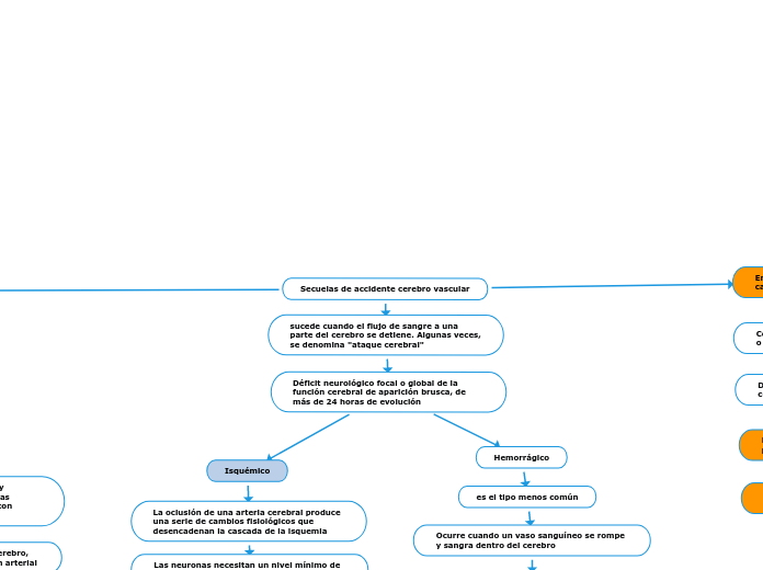 Secuelas de accidente cerebro vascular