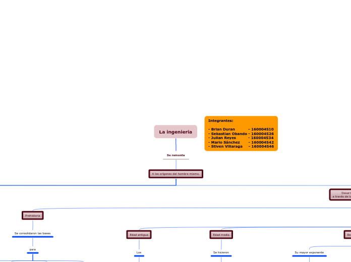 Mapa conceptual - Introducción a la ingeniería de sistemas