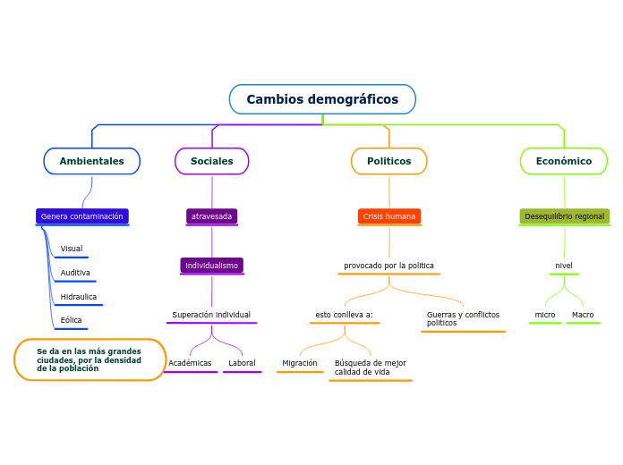 Cambios demográficos