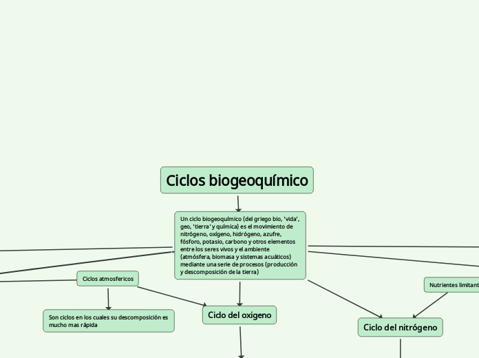 Ciclos biogeoquímico