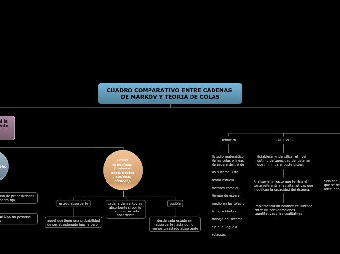 CUADRO COMPARATIVO ENTRE CADENAS DE MARKOV Y TEORIA DE COLAS