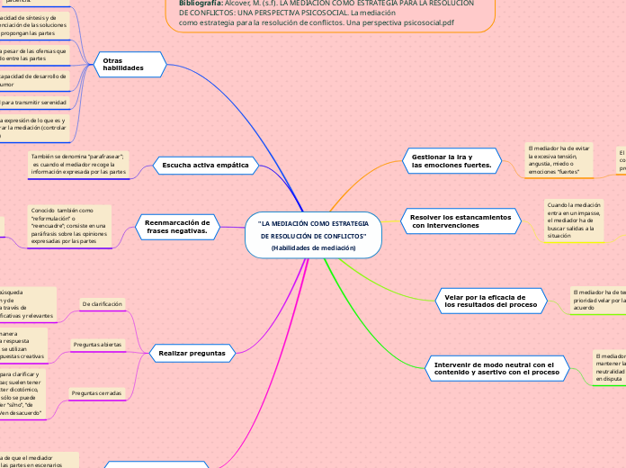 "LA MEDIACIÓN COMO ESTRATEGIA
DE RESOLUCIÓN DE CONFLICTOS"
(Habilidades de mediación)
