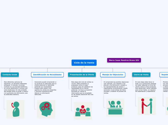 Ciclo de las Ventas