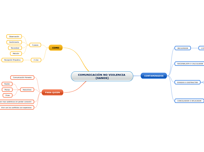 COMUNICACIÓN NO VIOLENCIA (SANOS)