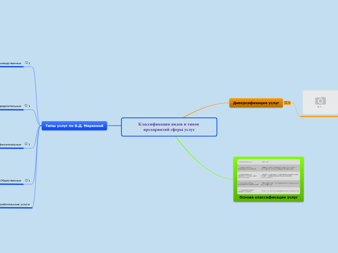классификация видов и типов предприятий сферы услуг.