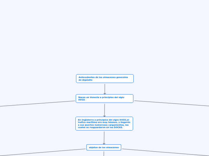 Antecedentes de los almacenes generales de depósito
