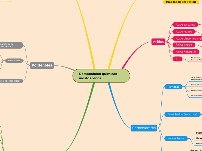 Composición químicas- mostos vinos