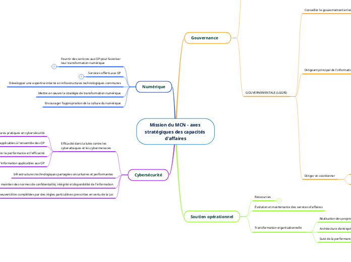 Mission du MCN - axes stratégiques des capacités d'affaires