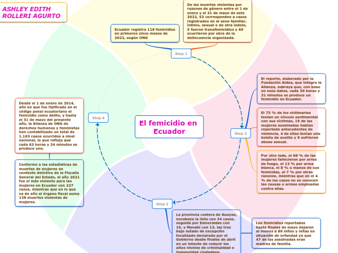 El femicidio en Ecuador