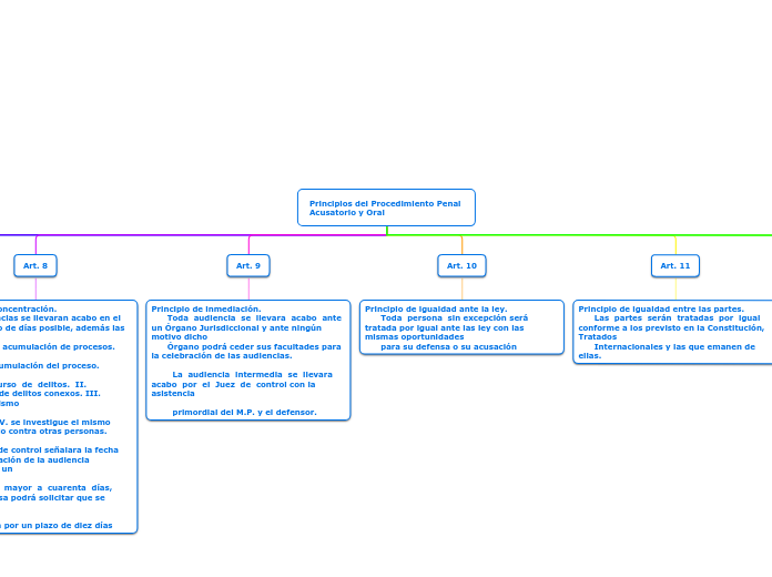 Principios del Procedimiento Penal 
Acusatorio y Oral