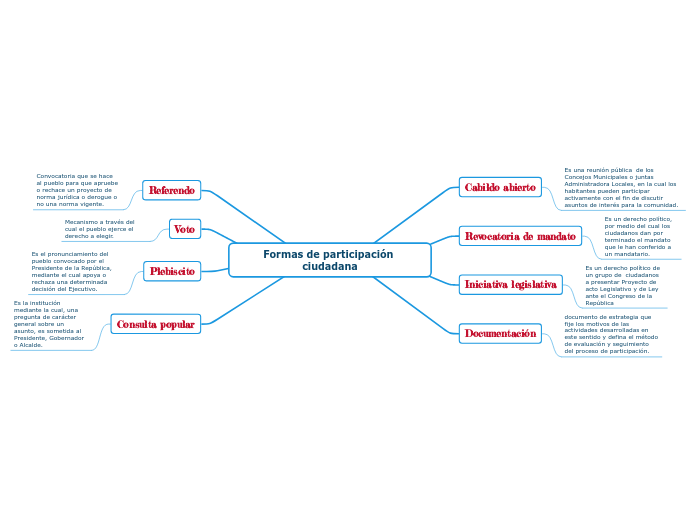 Formas de participación ciudadana