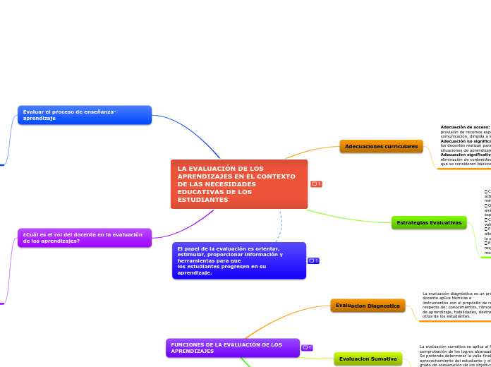 LA EVALUACIÓN DE LOS APRENDIZAJES EN EL CONTEXTO DE LAS NECESIDADES
EDUCATIVAS DE LOS ESTUDIANTES