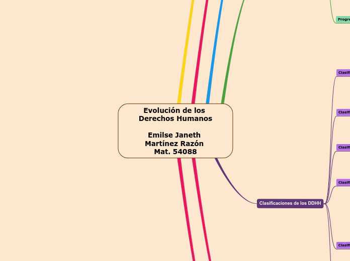 Evolución de los Derechos Humanos

Emilse Janeth Martínez Razón 
Mat. 54088