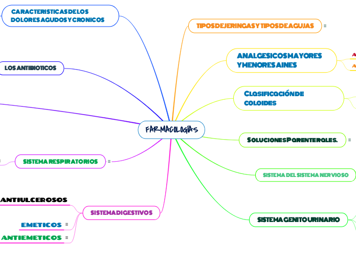 FARMACOLOGÍAS