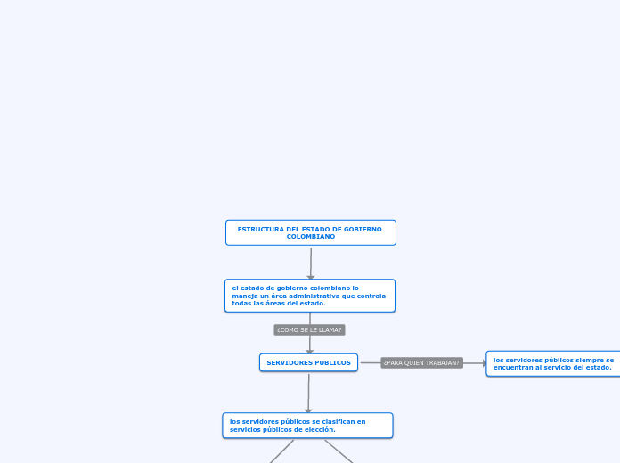 ESTRUCTURA DEL ESTADO DE GOBIERNO COLOMBIANO