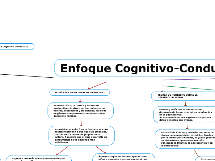 Enfoque Cognitivo-Conductual