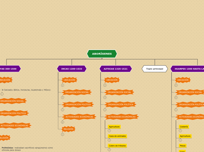 Organigrama arbol