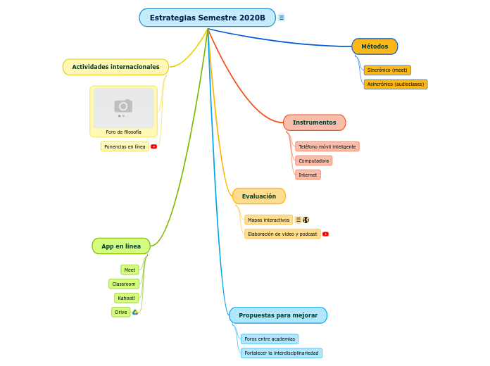 Estrategias Semestre 2020B