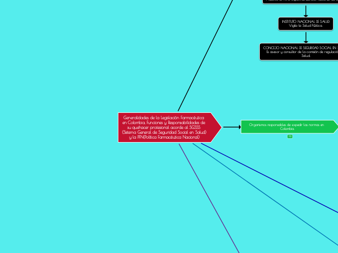 Generalidades de la Legislación Farmacéutica en Colombia, Funciones y Responsabilidades de su quehacer profesional acorde al SGSSS (Sistema General de Seguridad Social en Salud) y la PFN(Política Farmacéutica Nacional)