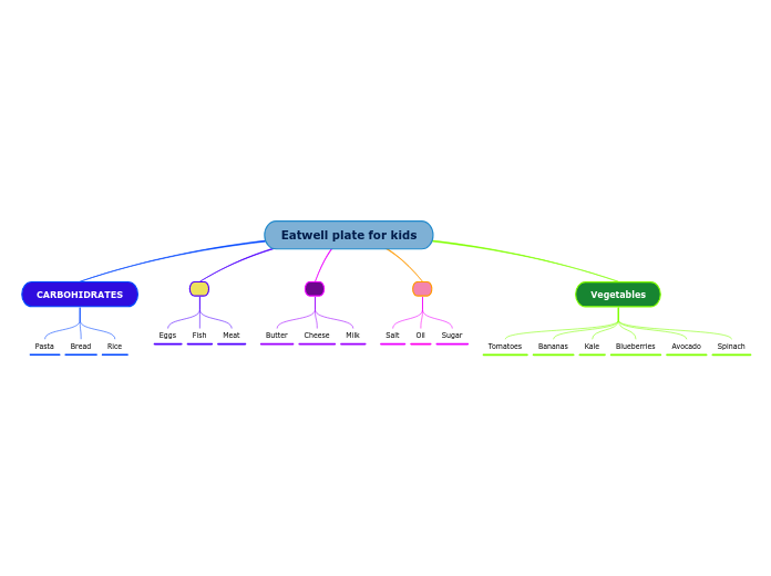 Eatwell plate for kids