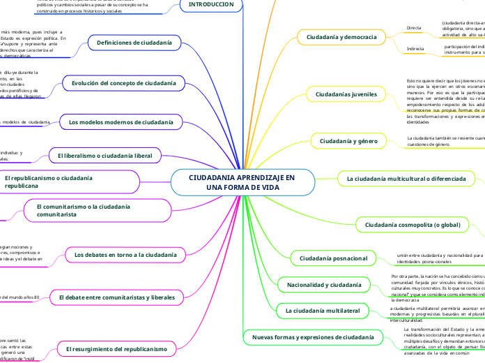 CIUDADANIA APRENDIZAJE EN UNA FORMA DE VIDA