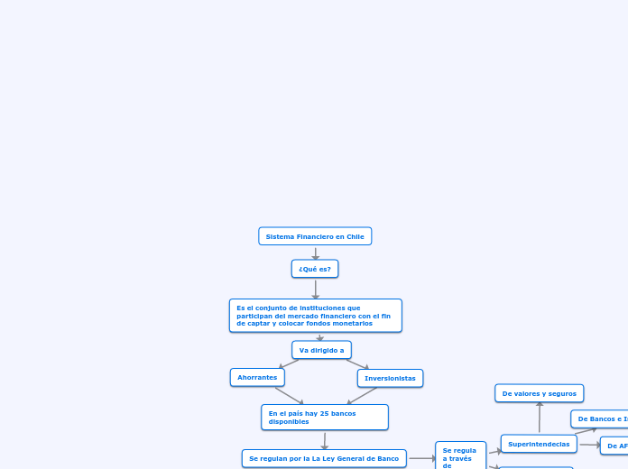 Sistema Financiero en Chile
