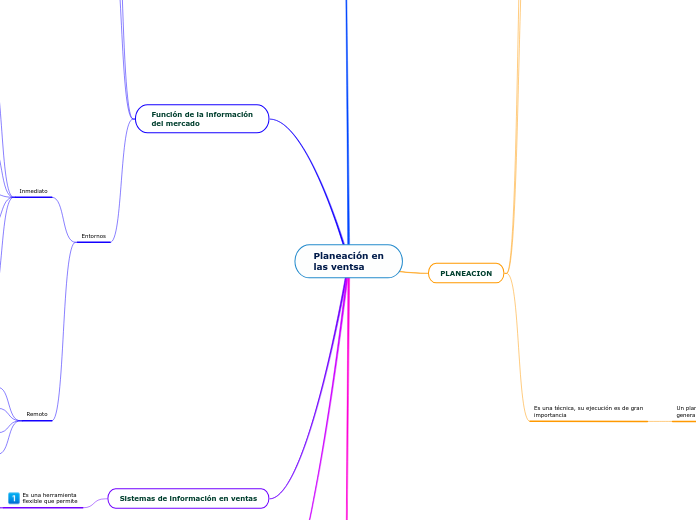 Planeación en las ventas