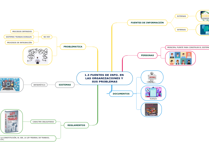 1.3 FUENTES DE INFO. EN LAS ORGANIZACIONES Y SUS PROBLEMAS