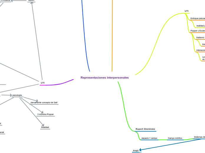 Representaciones interpersonales