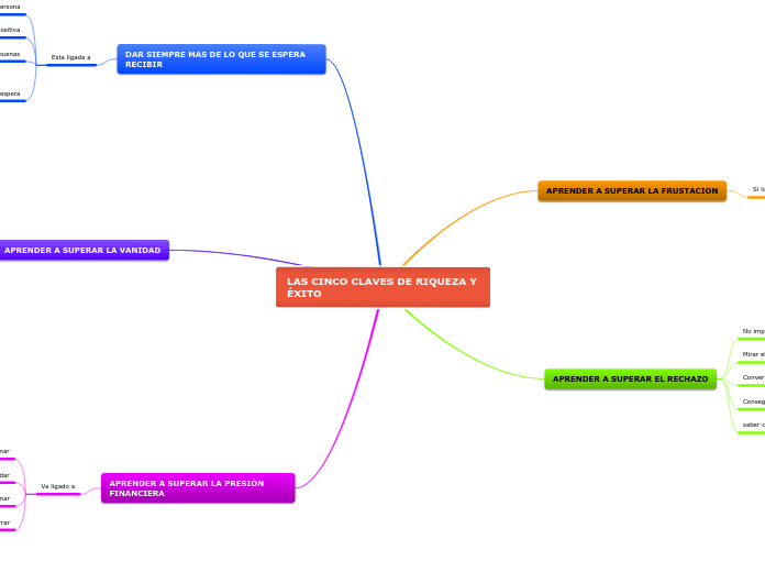 LAS CINCO CLAVES DE RIQUEZA Y ÉXITO