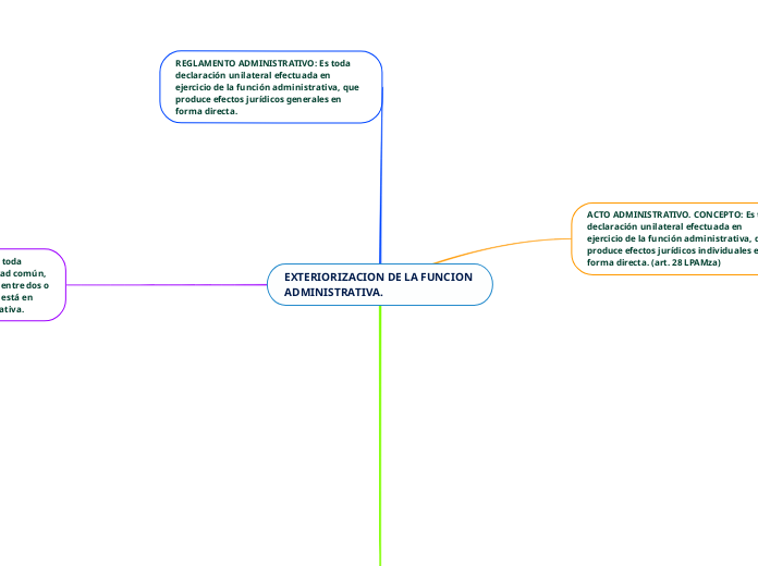 EXTERIORIZACION DE LA FUNCION ADMINISTRATIVA.