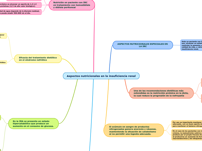 Aspectos nutricionales en la insuficiencia renal