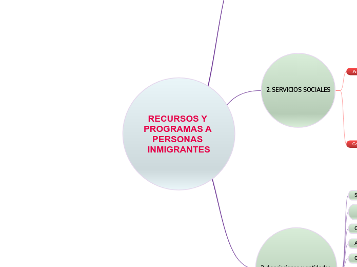 RECURSOS Y PROGRAMAS A PERSONAS INMIGRANTES