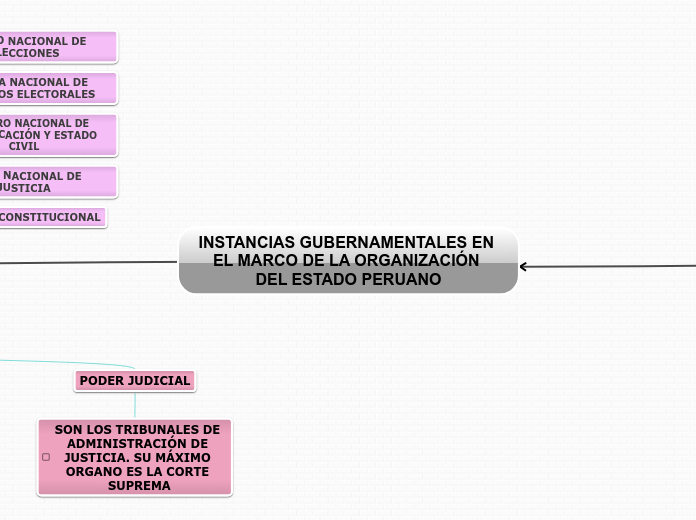 INSTANCIAS GUBERNAMENTALES EN EL MARCO DE LA ORGANIZACIÓN DEL ESTADO PERUANO