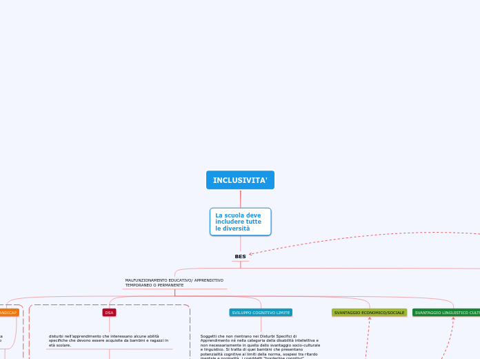 MAPPA SULL'INCLUSIVITA'
