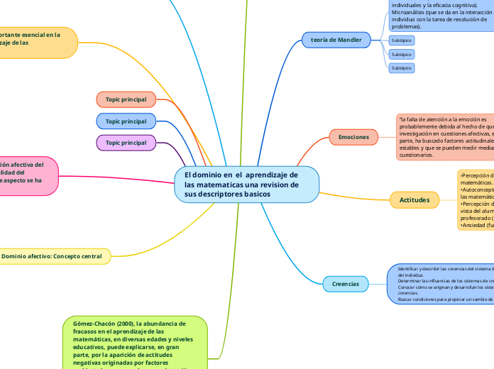 El dominio en  el  aprendizaje de las matematicas una revision de sus descriptores basicos