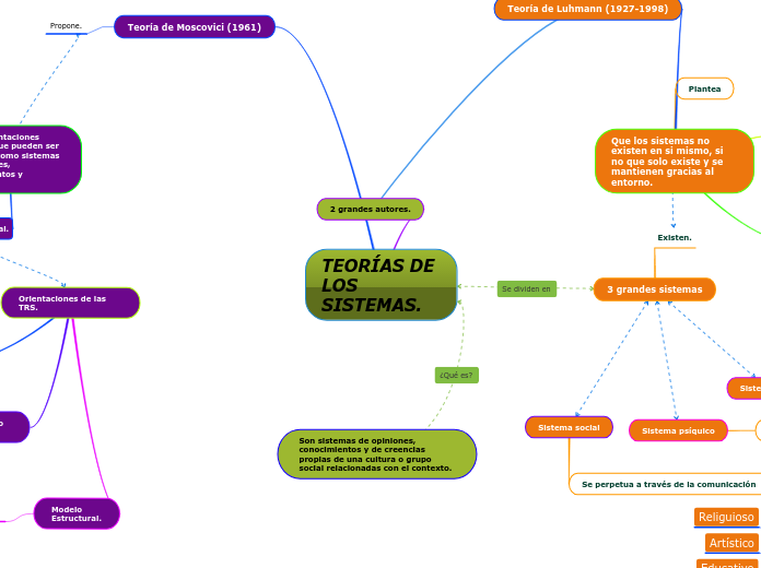 TEORÍAS DE LOS SISTEMAS.