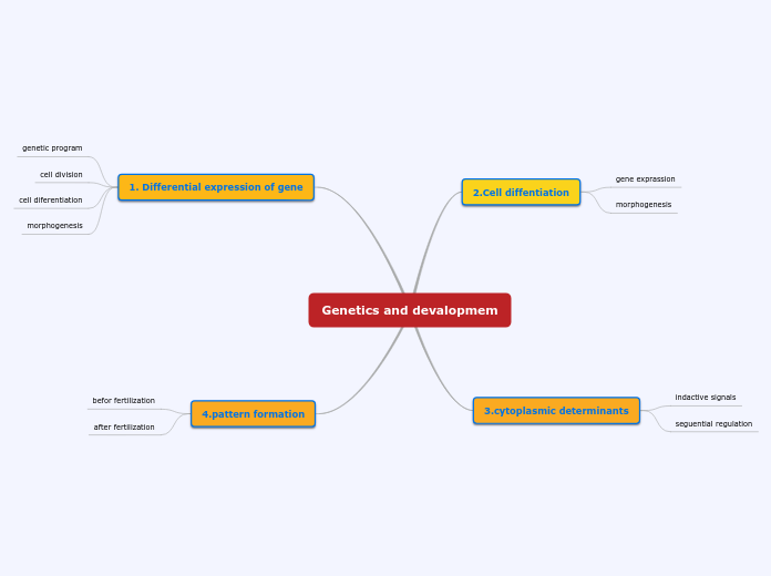 Genetics and devalopmem