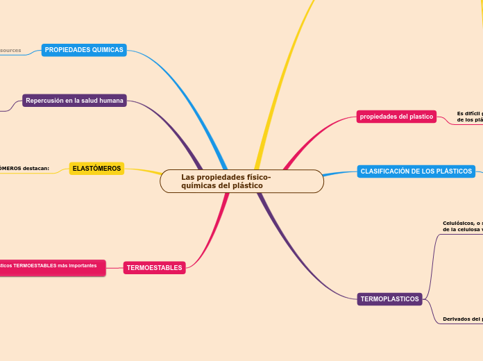 Las propiedades físico-químicas del plástico