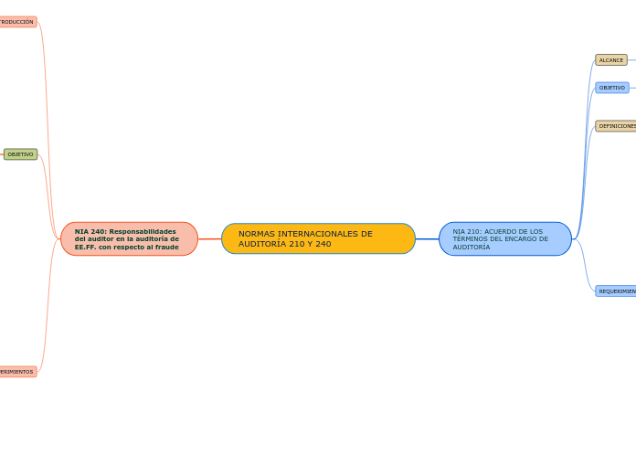 NORMAS INTERNACIONALES DE AUDITORÍA 210 Y 240
