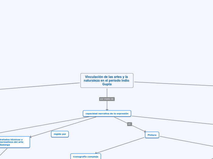 Vinculación de las artes y la naturaleza en el periodo Indio Gupta