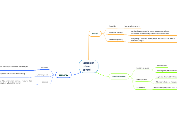 Issues on
urban
sprawl