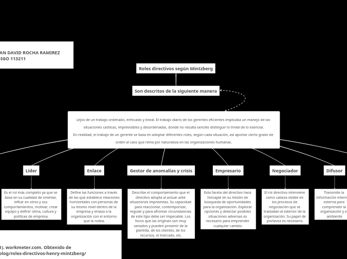 Roles directivos según Mintzberg