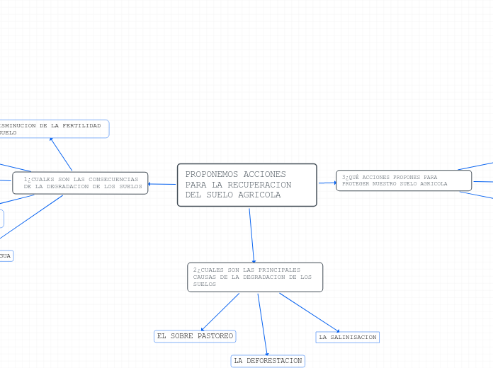 PROPONEMOS ACCIONES PARA LA RECUPERACION DEL SUELO AGRICOLA
